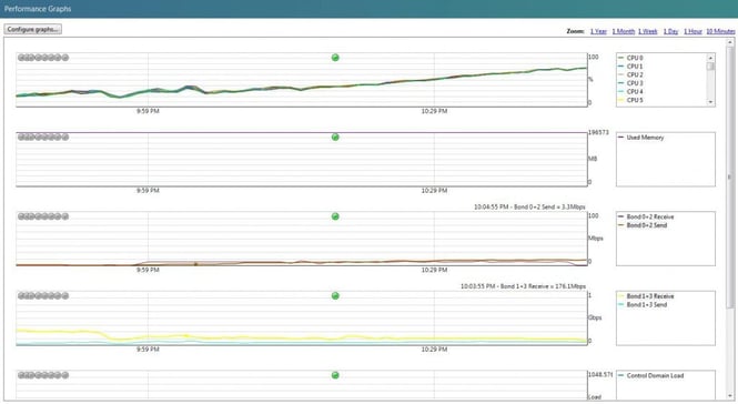 Hypervisor Perfrormance Statistics