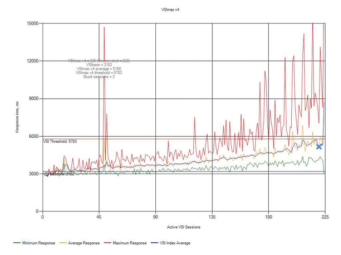 The Login VSI Management Console is used to orchestrate testing