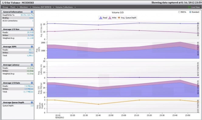 Performance counters from the SAN volume during a Login VSI test